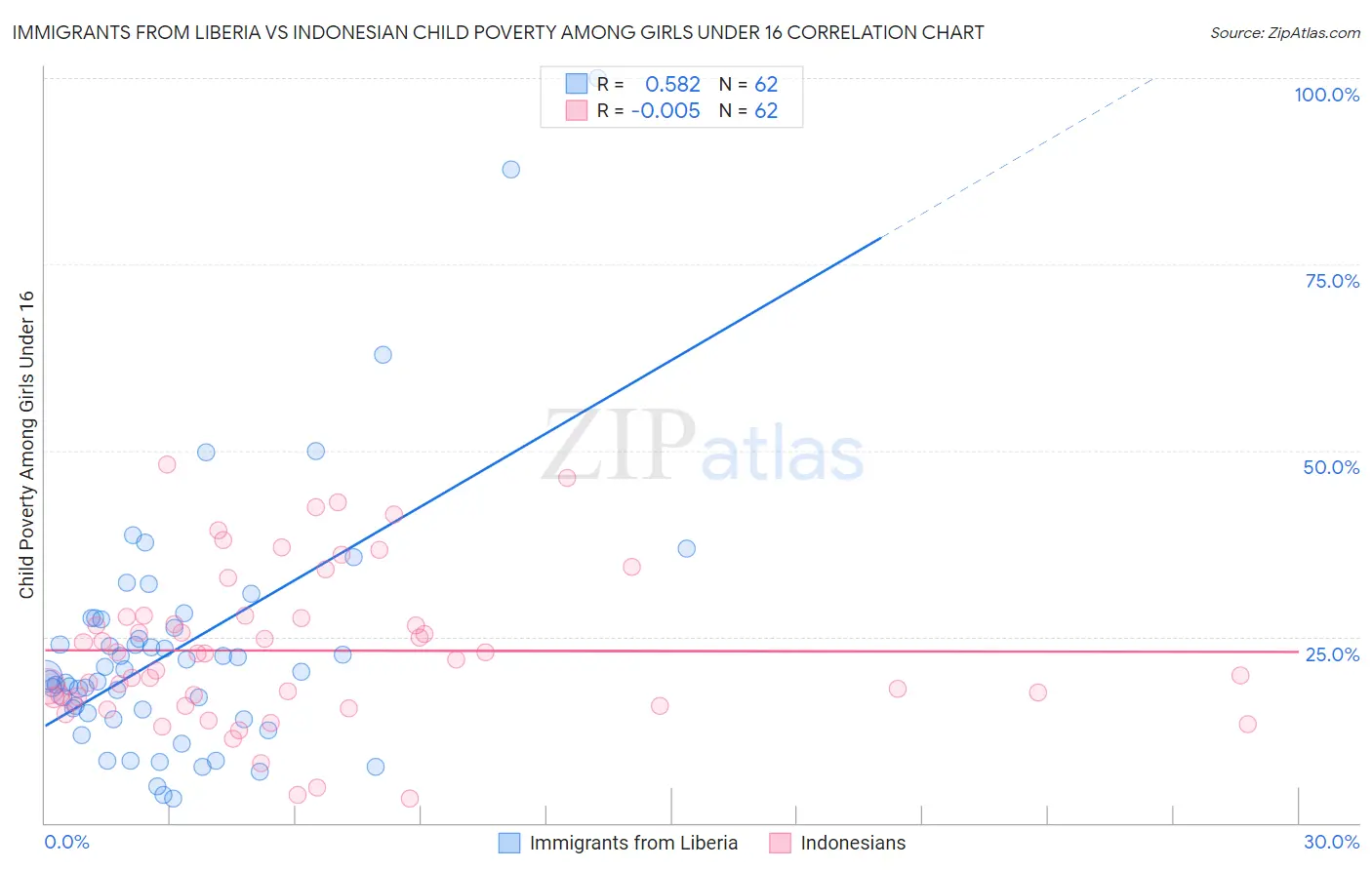 Immigrants from Liberia vs Indonesian Child Poverty Among Girls Under 16