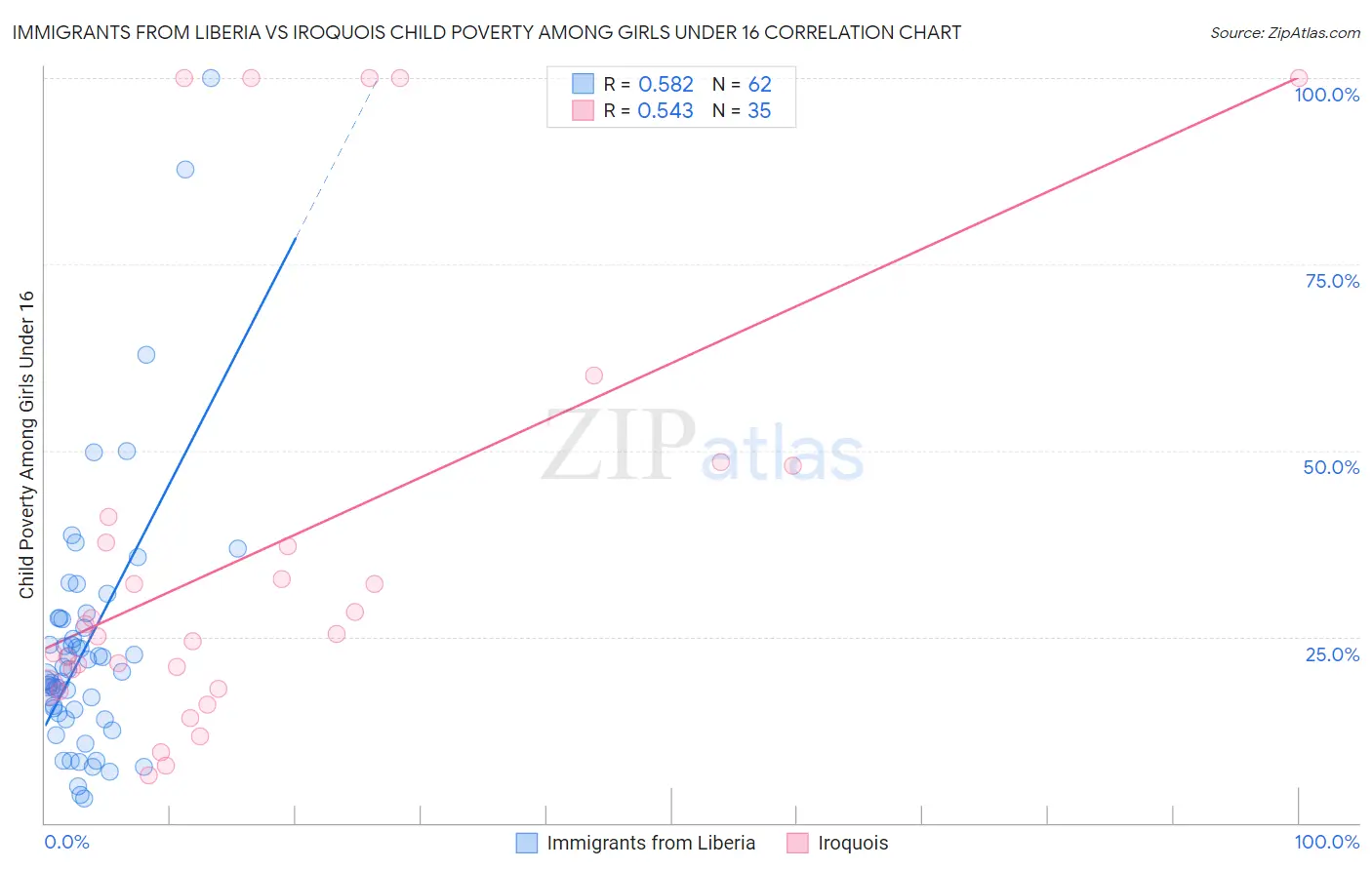 Immigrants from Liberia vs Iroquois Child Poverty Among Girls Under 16