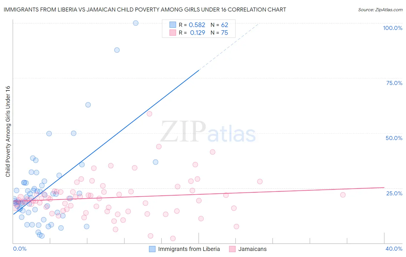 Immigrants from Liberia vs Jamaican Child Poverty Among Girls Under 16