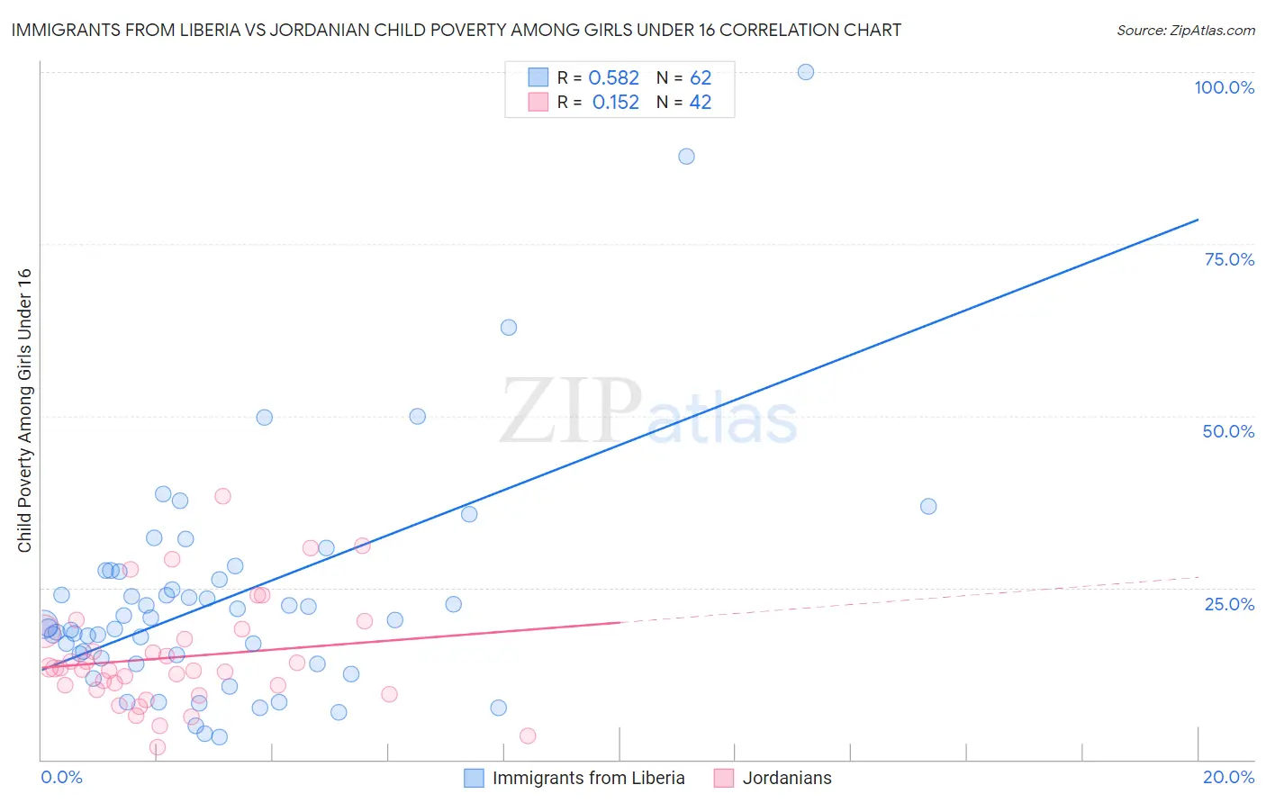 Immigrants from Liberia vs Jordanian Child Poverty Among Girls Under 16