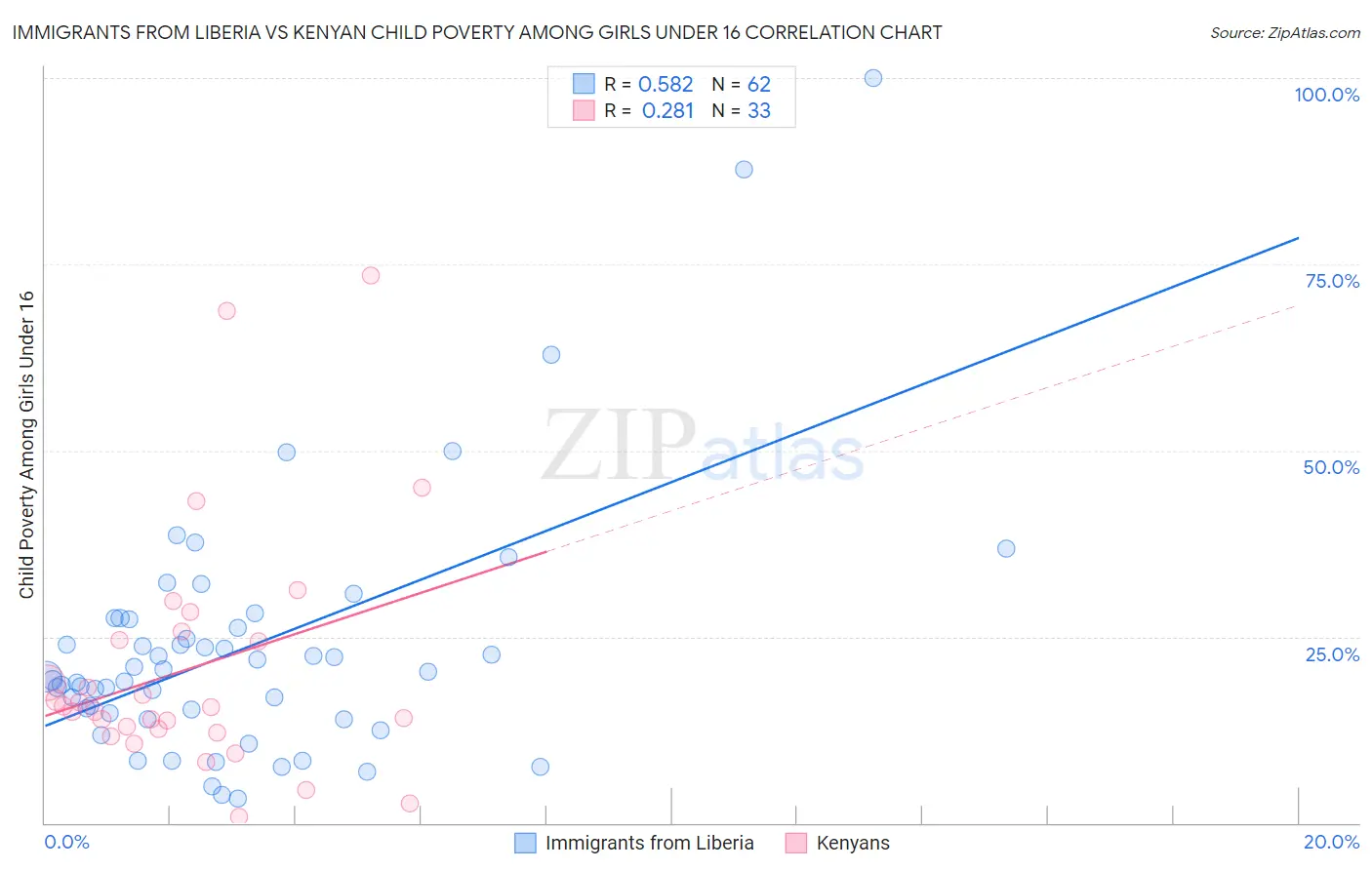 Immigrants from Liberia vs Kenyan Child Poverty Among Girls Under 16