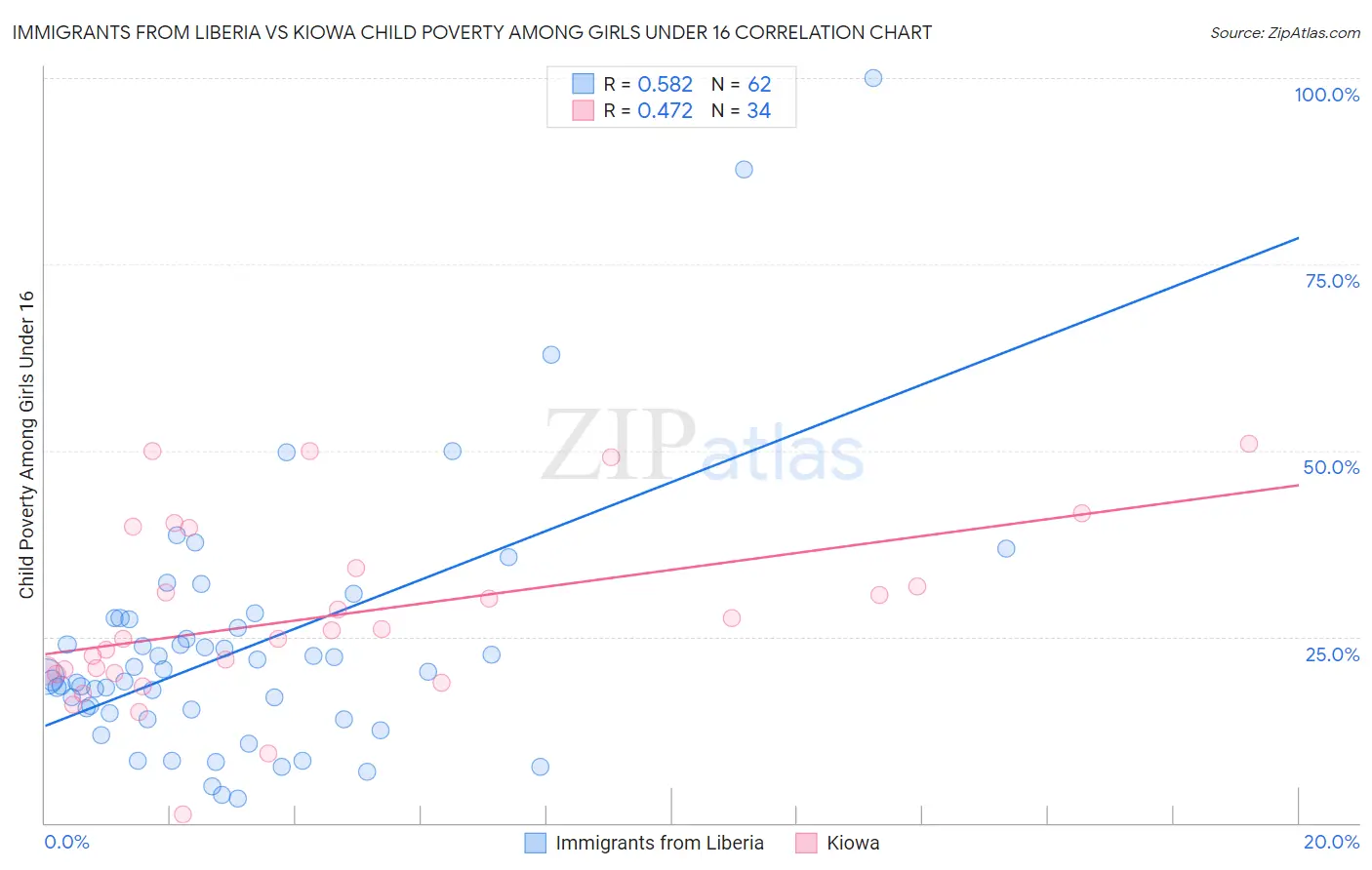 Immigrants from Liberia vs Kiowa Child Poverty Among Girls Under 16