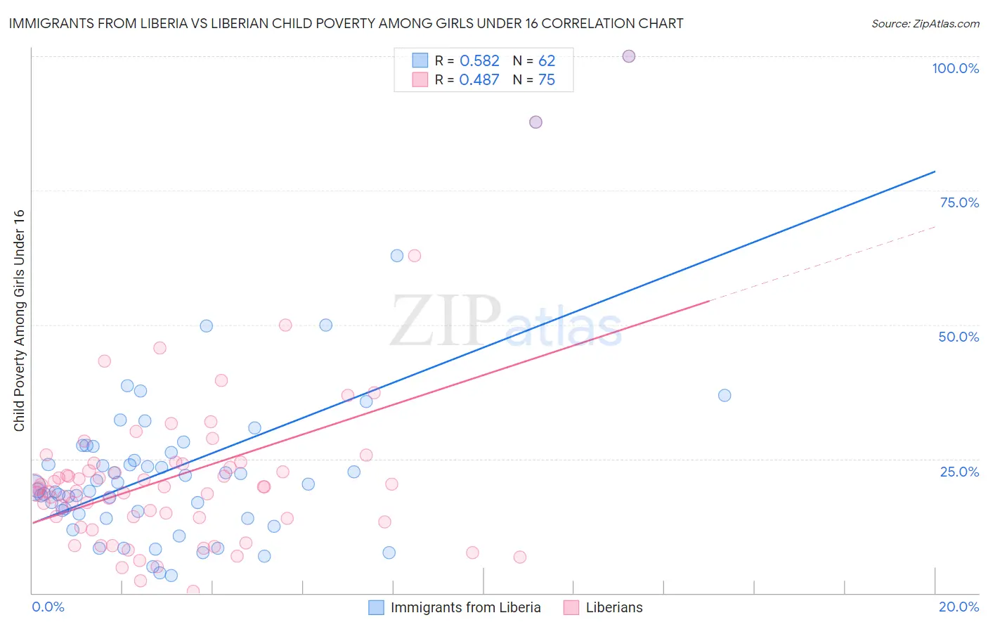 Immigrants from Liberia vs Liberian Child Poverty Among Girls Under 16