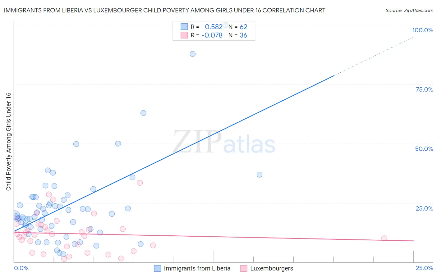 Immigrants from Liberia vs Luxembourger Child Poverty Among Girls Under 16