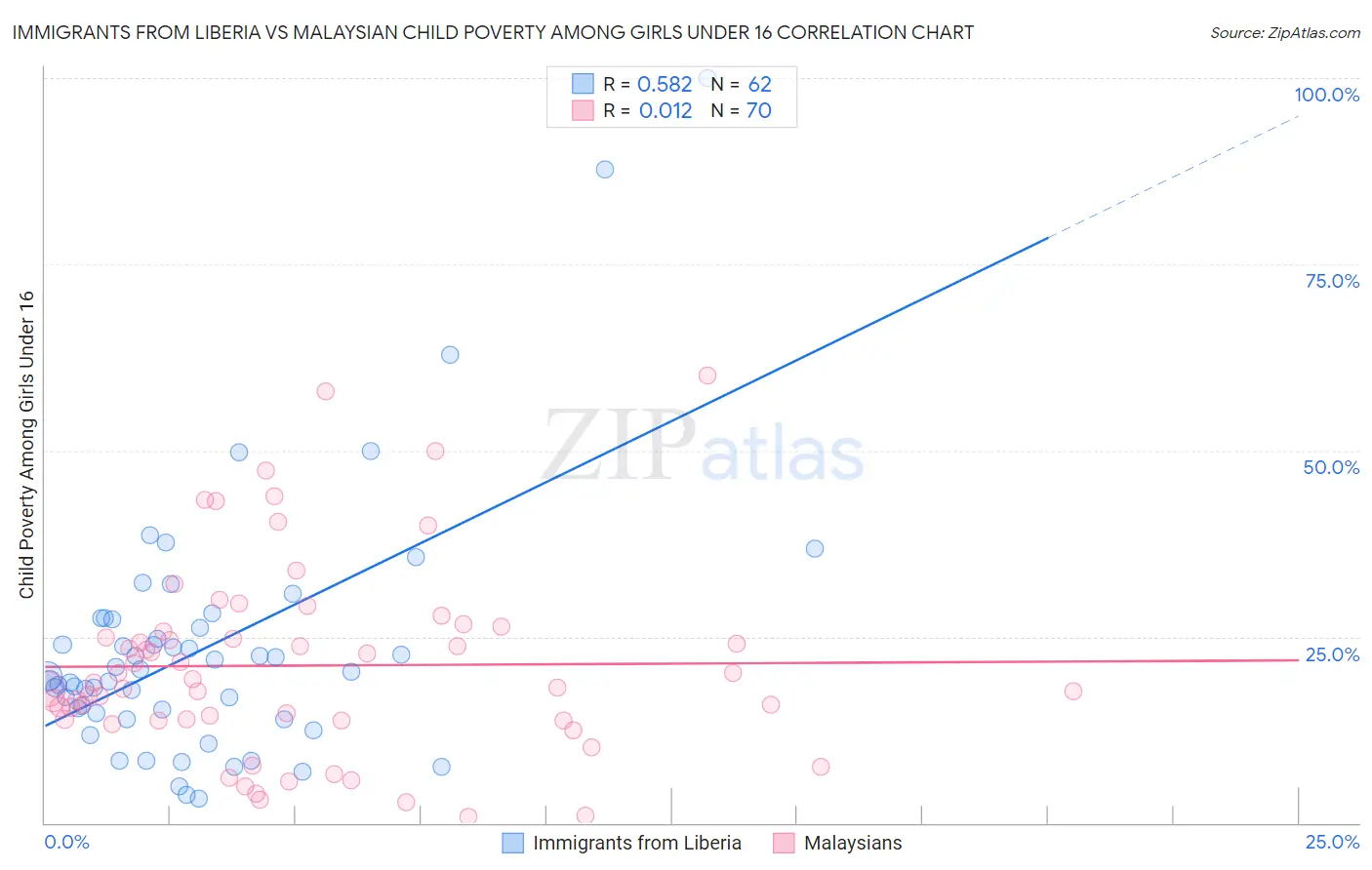 Immigrants from Liberia vs Malaysian Child Poverty Among Girls Under 16