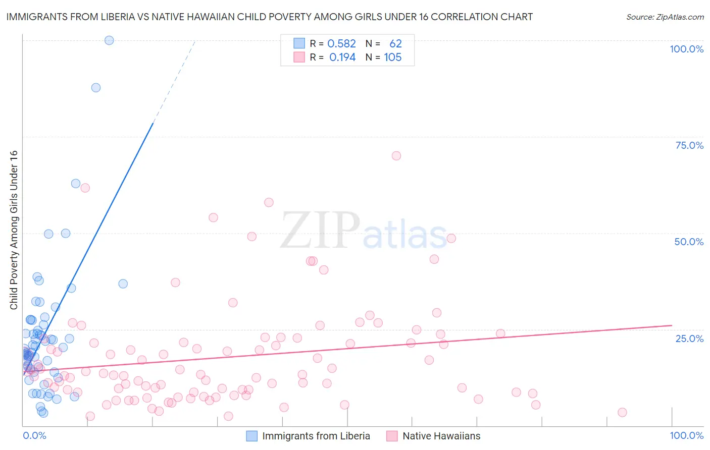 Immigrants from Liberia vs Native Hawaiian Child Poverty Among Girls Under 16