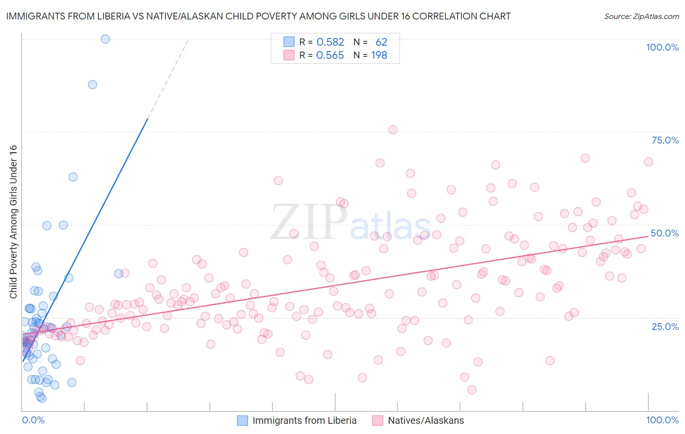 Immigrants from Liberia vs Native/Alaskan Child Poverty Among Girls Under 16