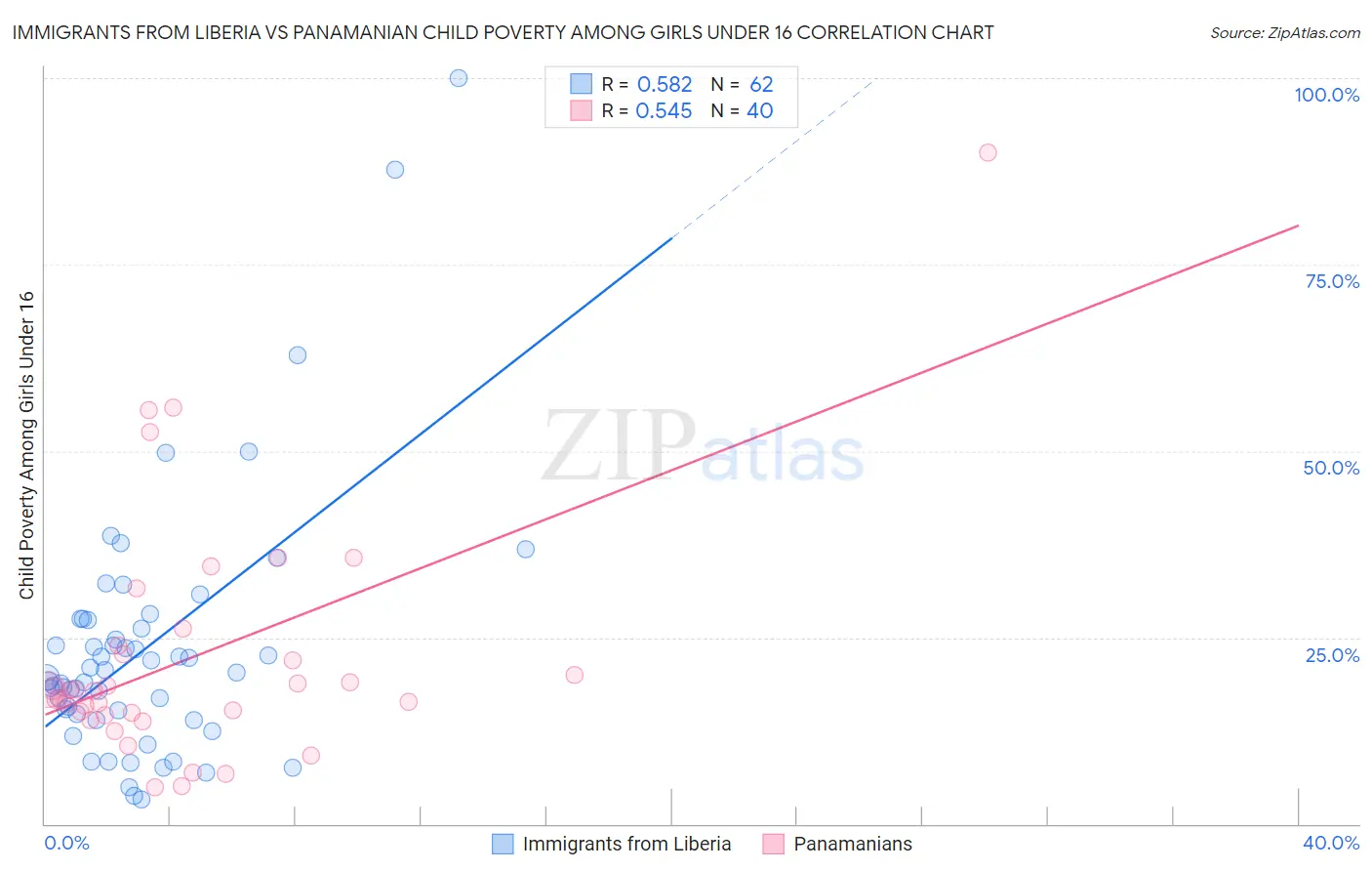 Immigrants from Liberia vs Panamanian Child Poverty Among Girls Under 16