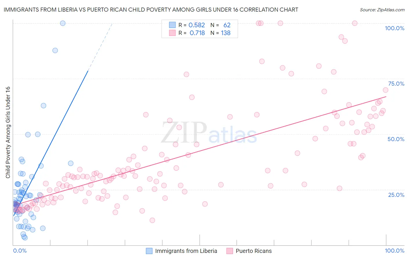 Immigrants from Liberia vs Puerto Rican Child Poverty Among Girls Under 16