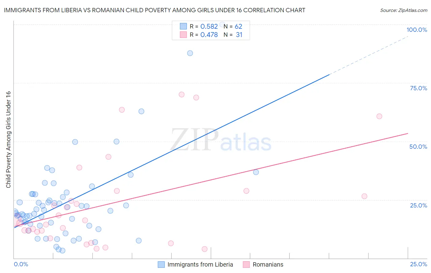 Immigrants from Liberia vs Romanian Child Poverty Among Girls Under 16