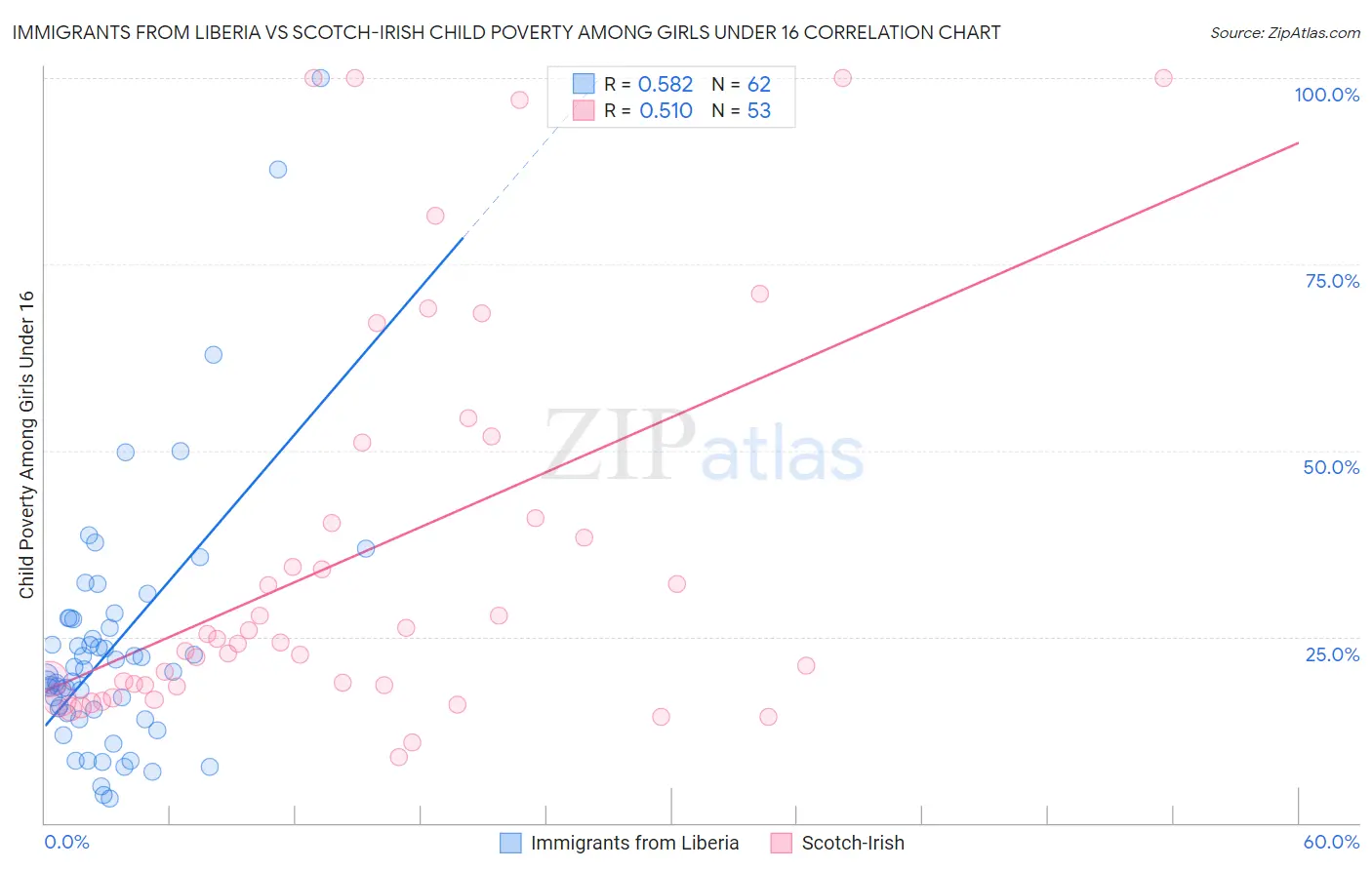 Immigrants from Liberia vs Scotch-Irish Child Poverty Among Girls Under 16
