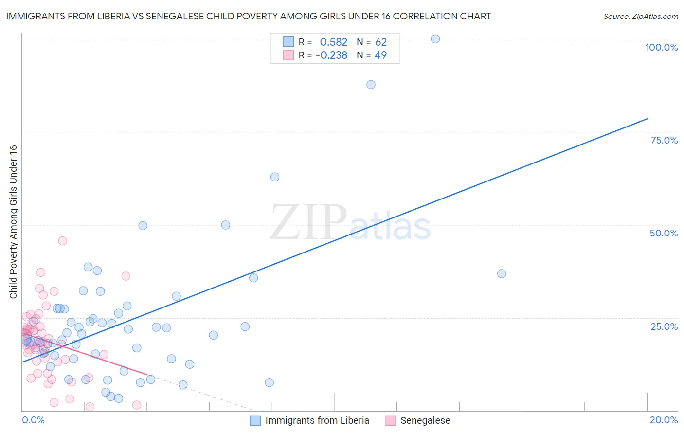 Immigrants from Liberia vs Senegalese Child Poverty Among Girls Under 16