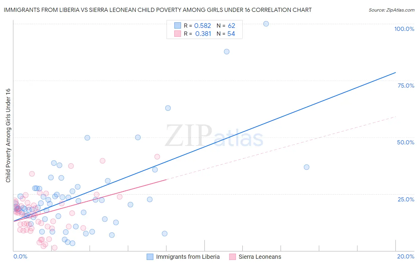 Immigrants from Liberia vs Sierra Leonean Child Poverty Among Girls Under 16