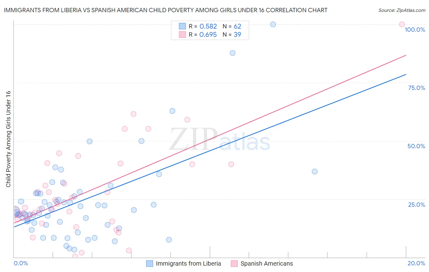 Immigrants from Liberia vs Spanish American Child Poverty Among Girls Under 16