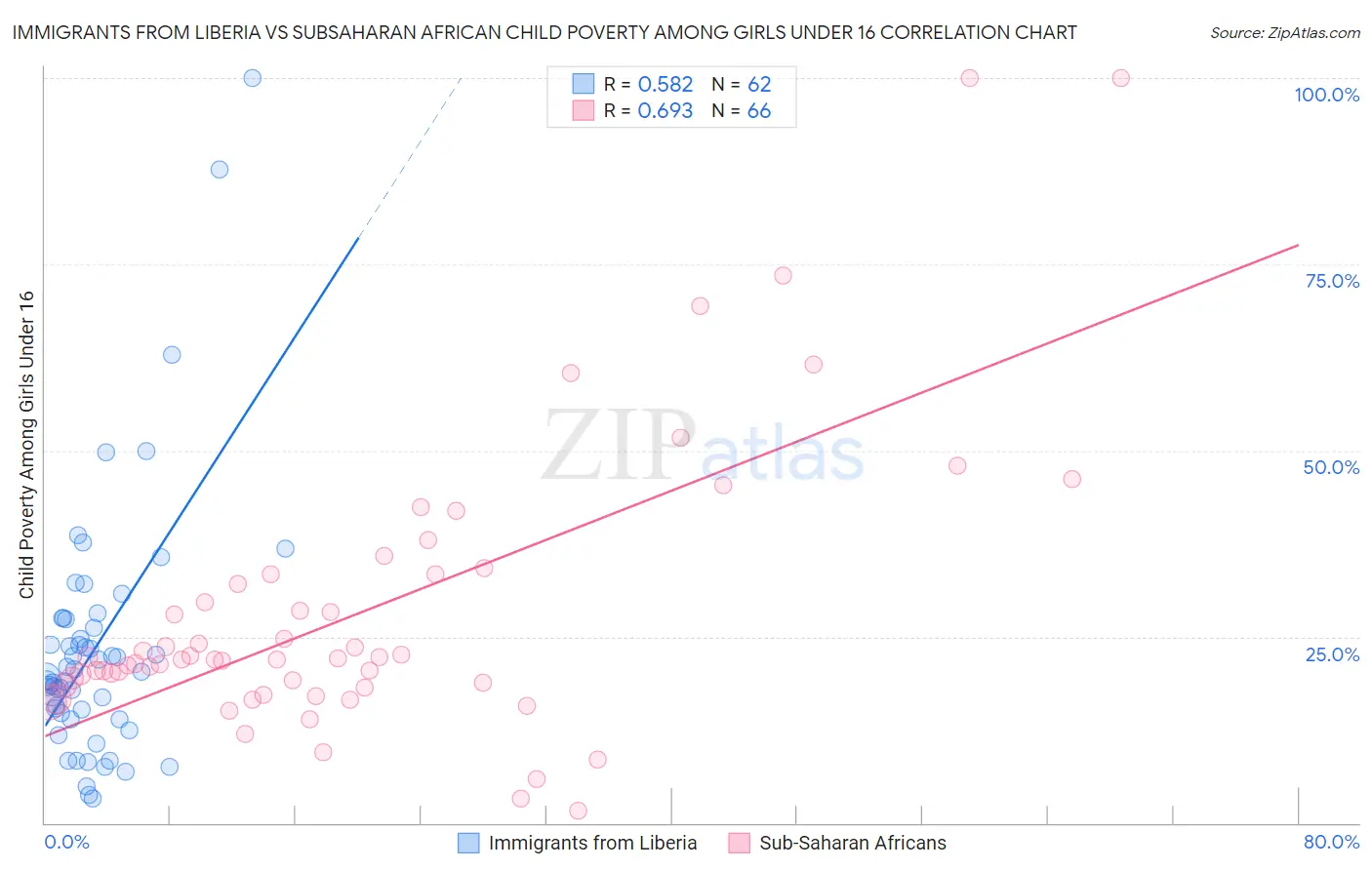 Immigrants from Liberia vs Subsaharan African Child Poverty Among Girls Under 16