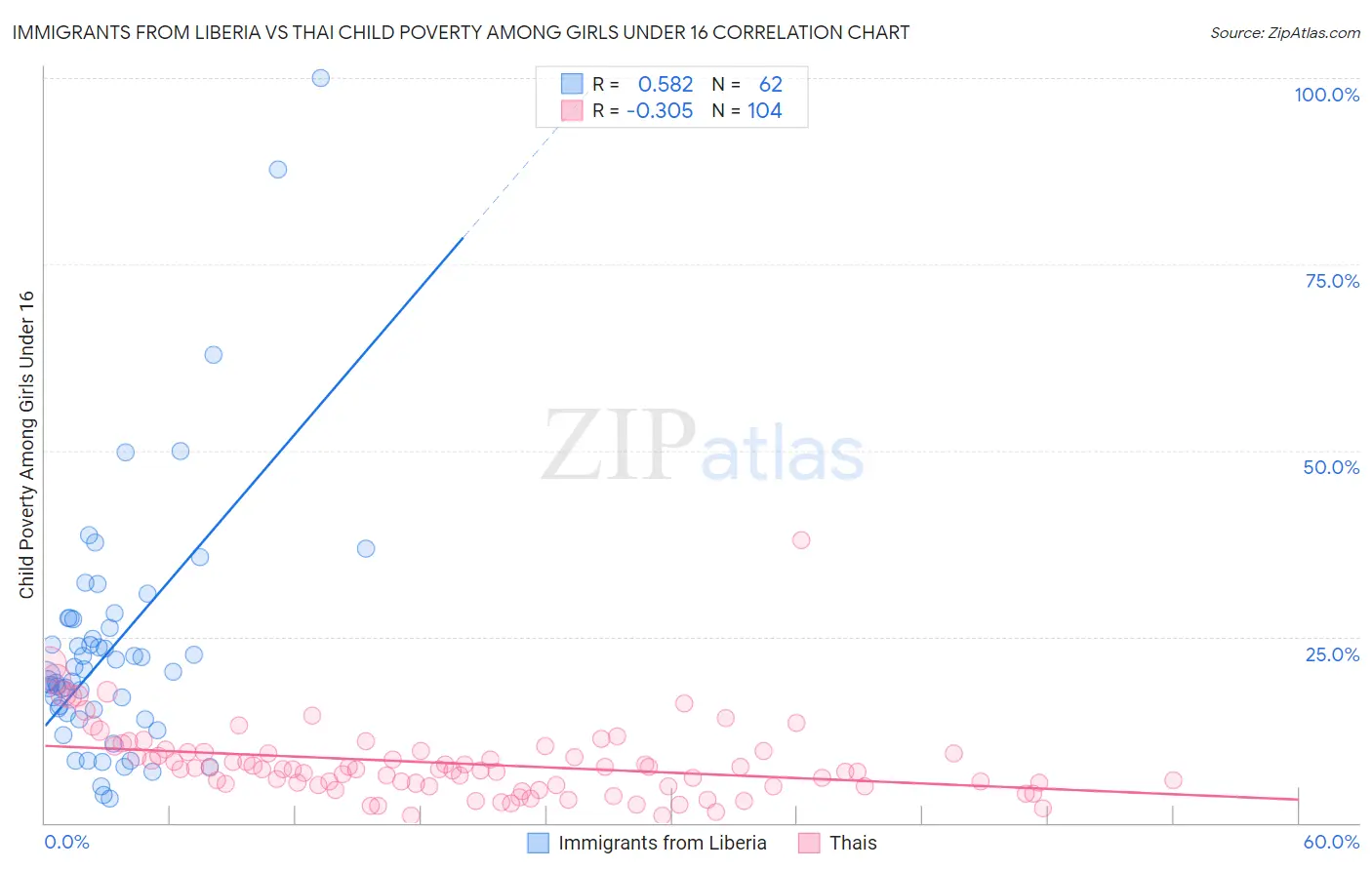 Immigrants from Liberia vs Thai Child Poverty Among Girls Under 16