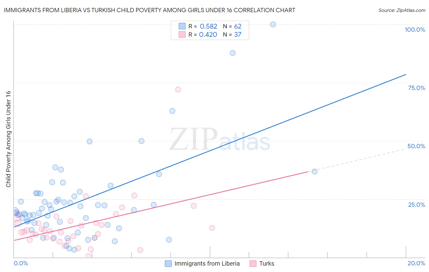 Immigrants from Liberia vs Turkish Child Poverty Among Girls Under 16