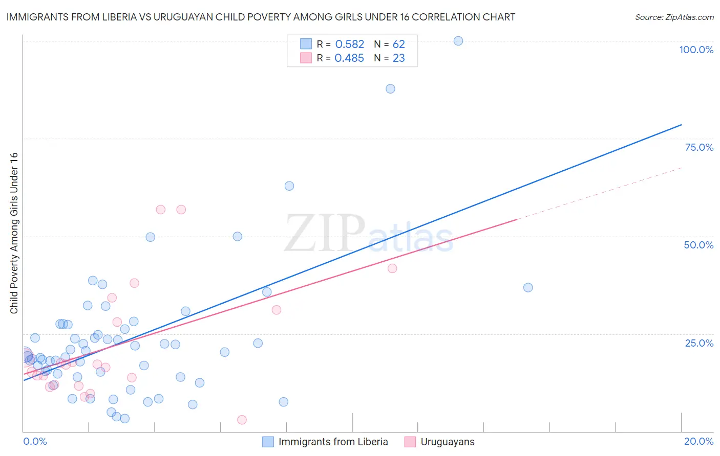 Immigrants from Liberia vs Uruguayan Child Poverty Among Girls Under 16