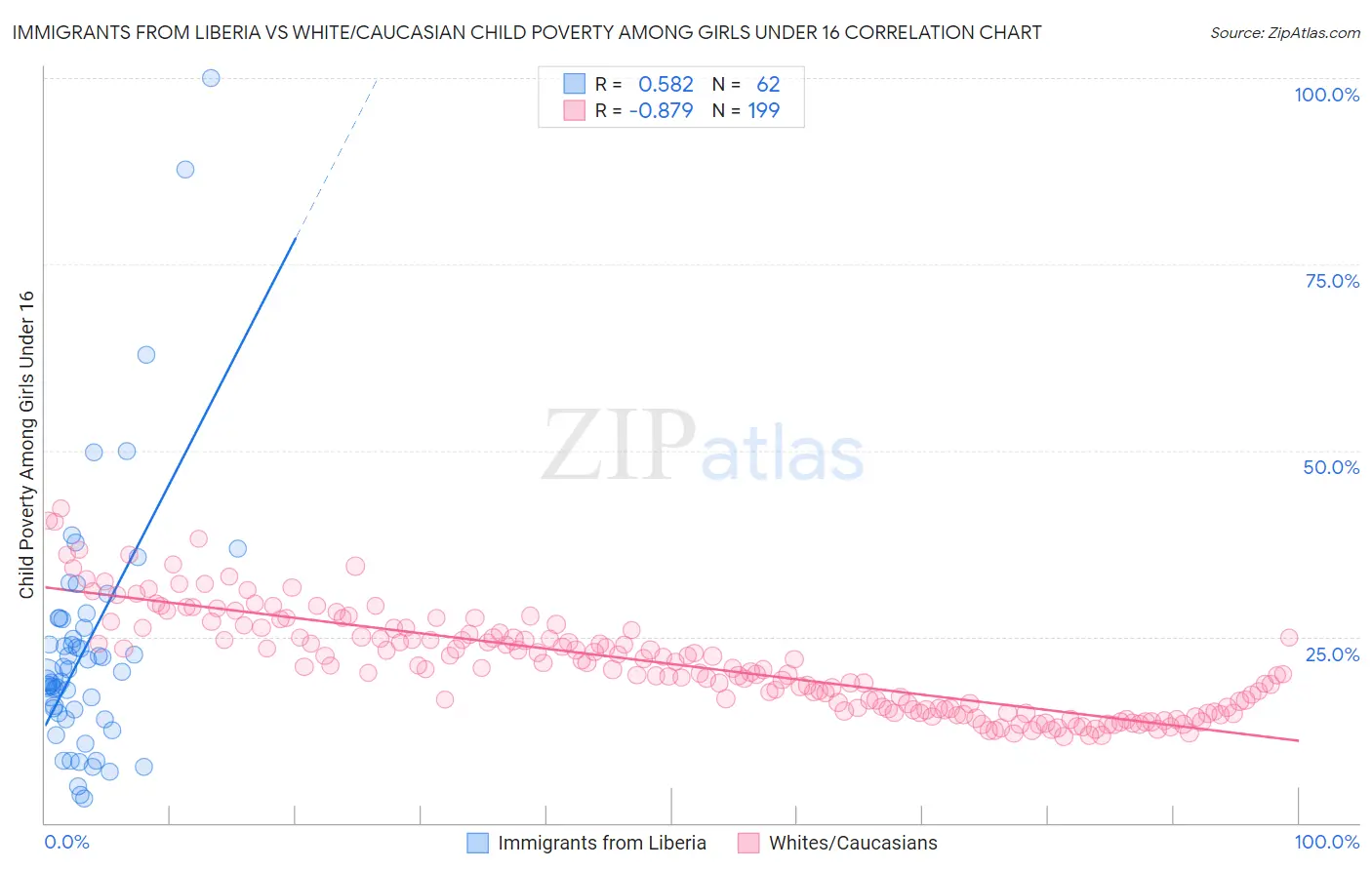 Immigrants from Liberia vs White/Caucasian Child Poverty Among Girls Under 16