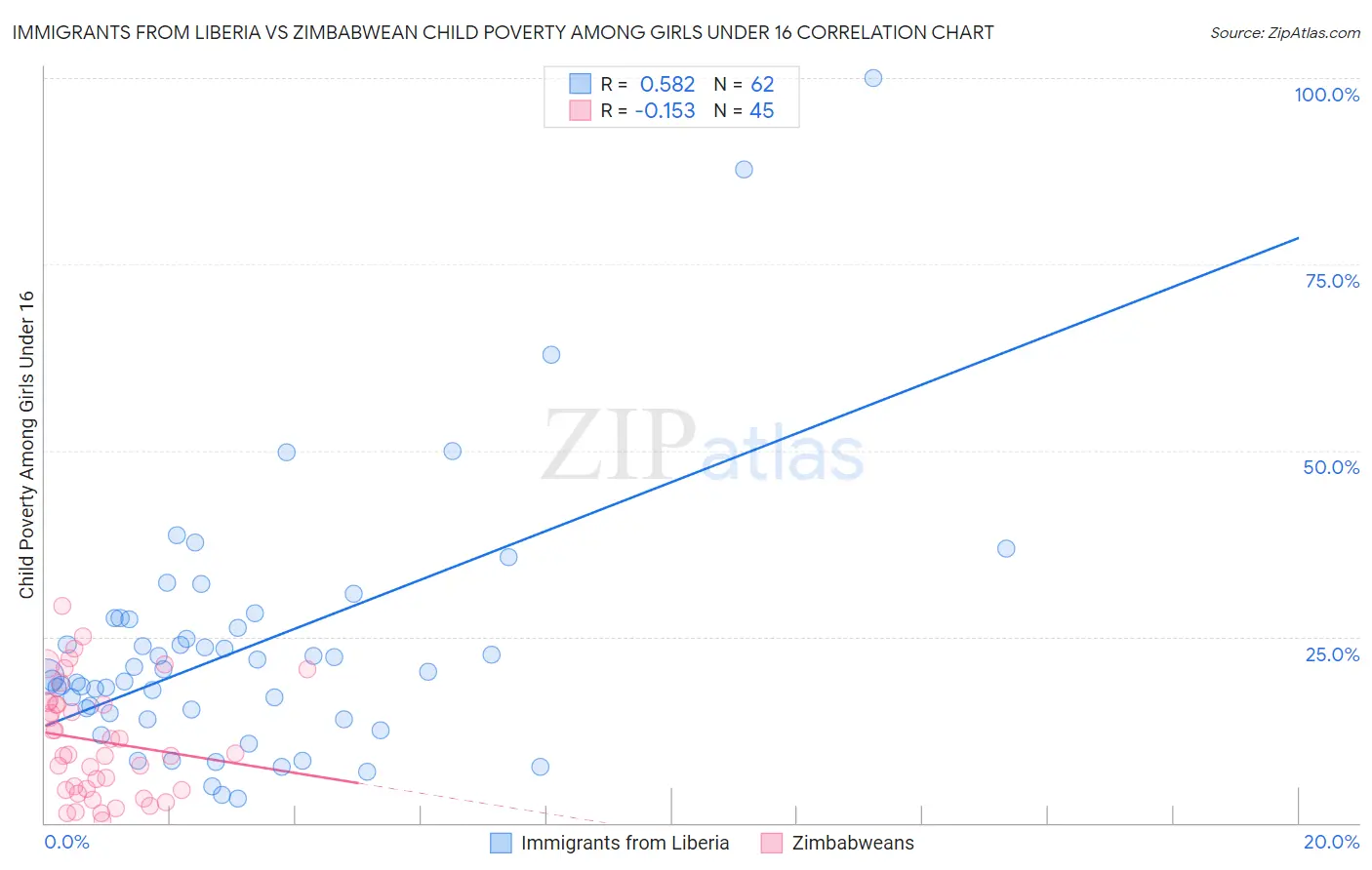 Immigrants from Liberia vs Zimbabwean Child Poverty Among Girls Under 16