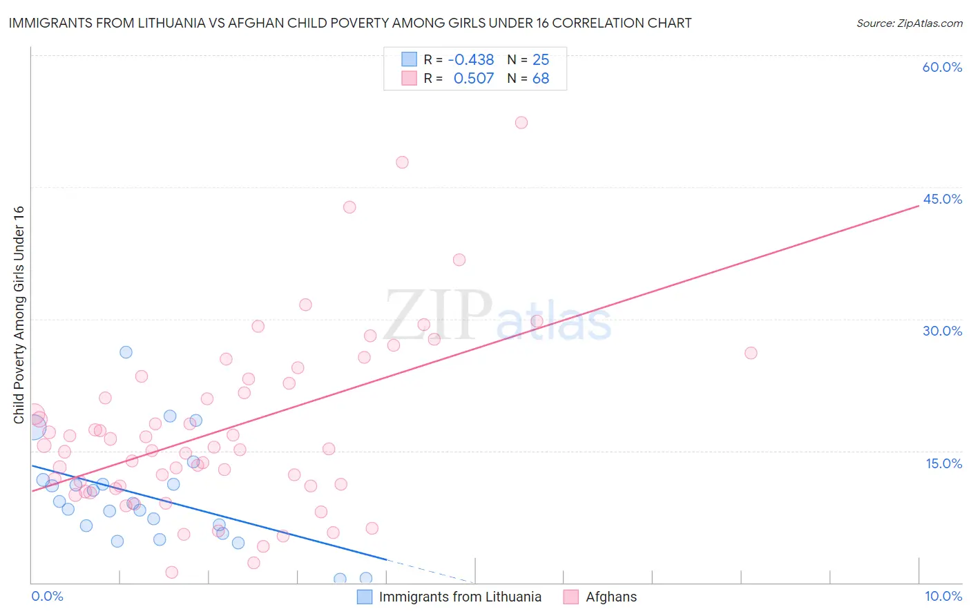 Immigrants from Lithuania vs Afghan Child Poverty Among Girls Under 16