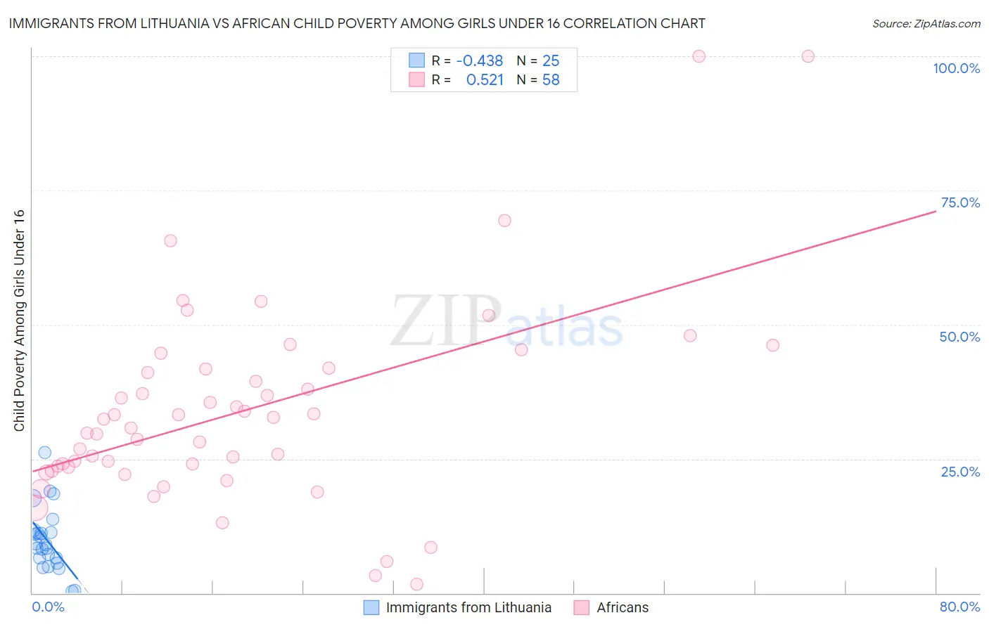 Immigrants from Lithuania vs African Child Poverty Among Girls Under 16