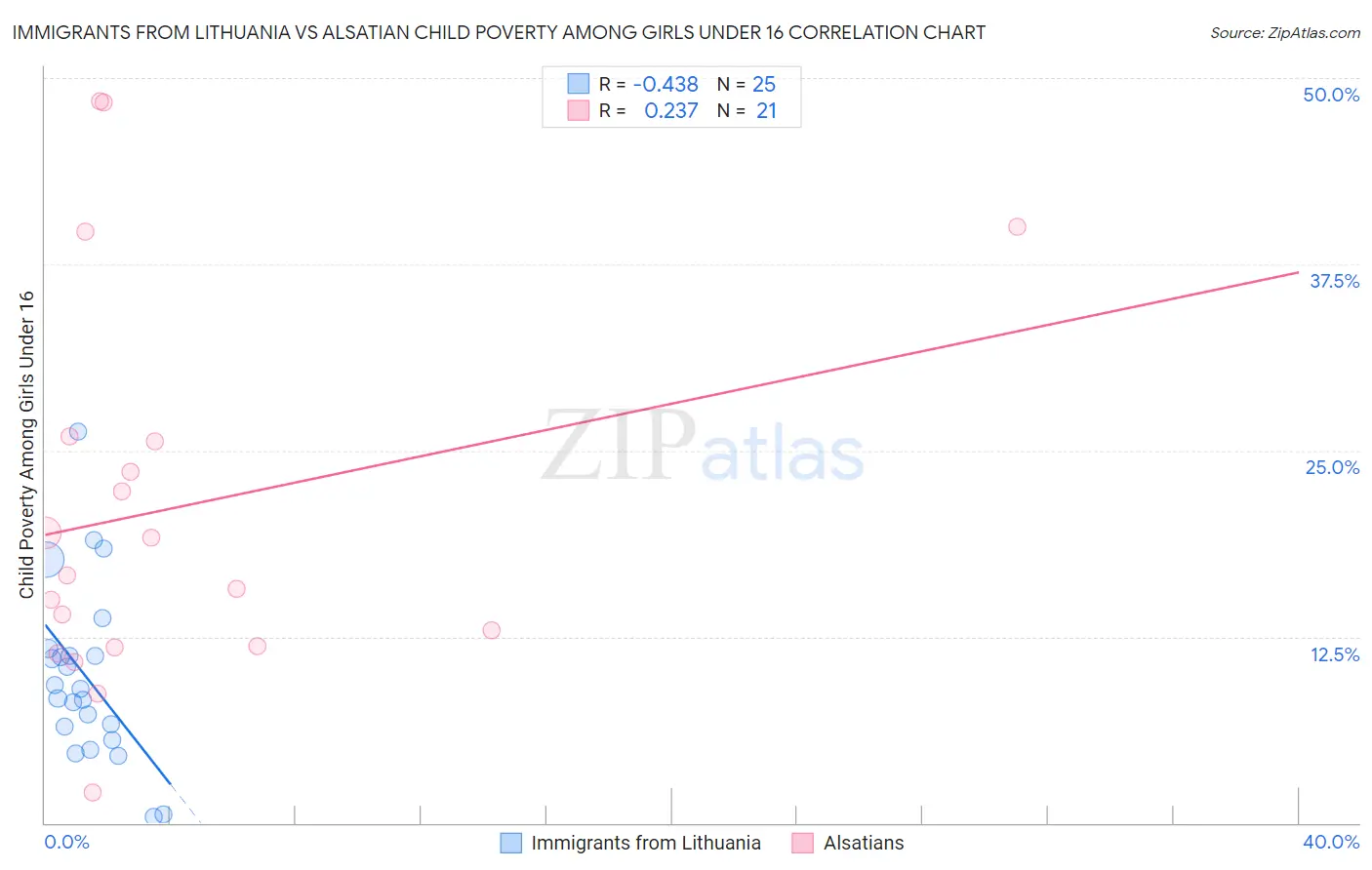 Immigrants from Lithuania vs Alsatian Child Poverty Among Girls Under 16