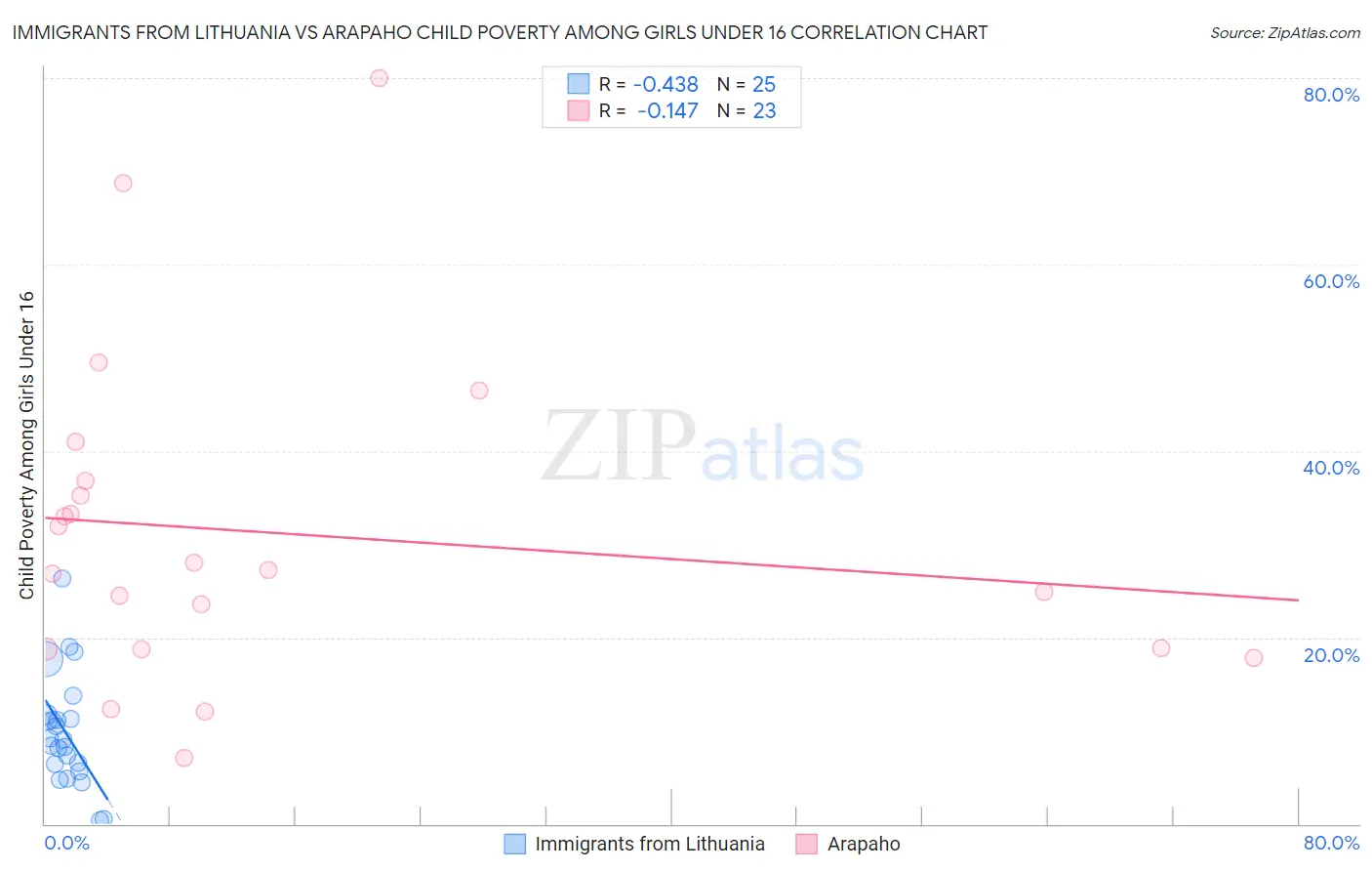 Immigrants from Lithuania vs Arapaho Child Poverty Among Girls Under 16