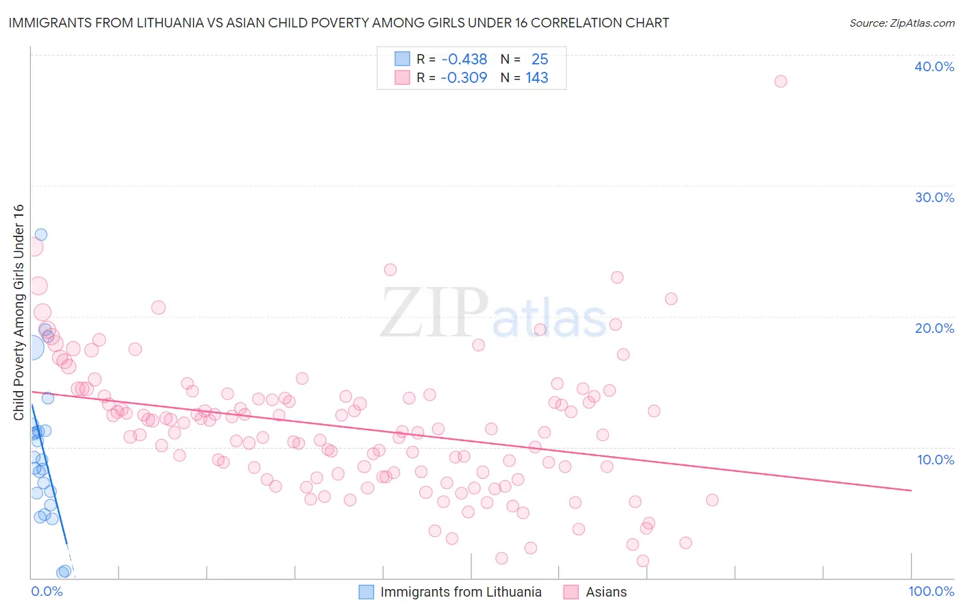 Immigrants from Lithuania vs Asian Child Poverty Among Girls Under 16