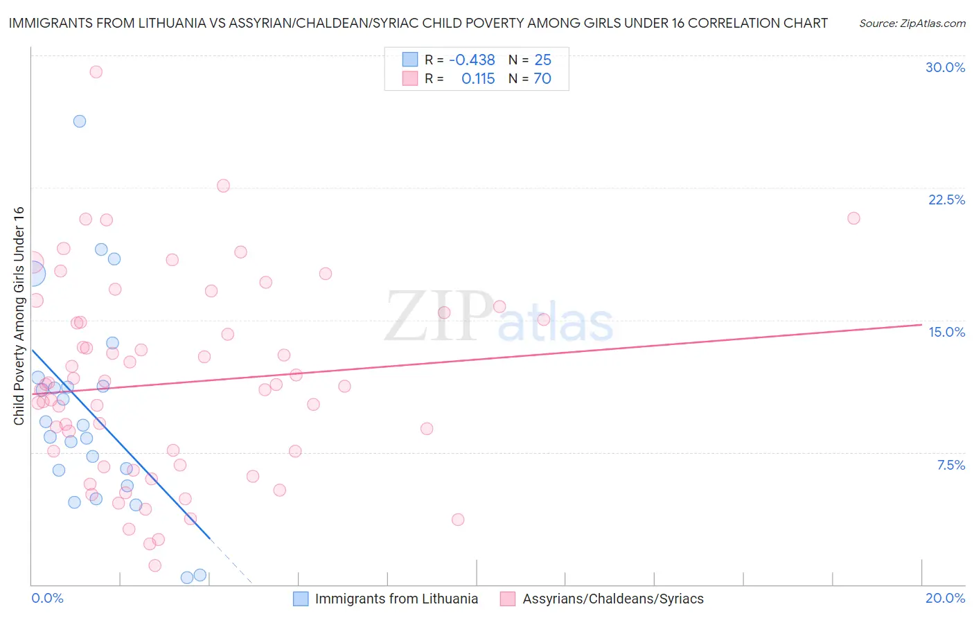 Immigrants from Lithuania vs Assyrian/Chaldean/Syriac Child Poverty Among Girls Under 16
