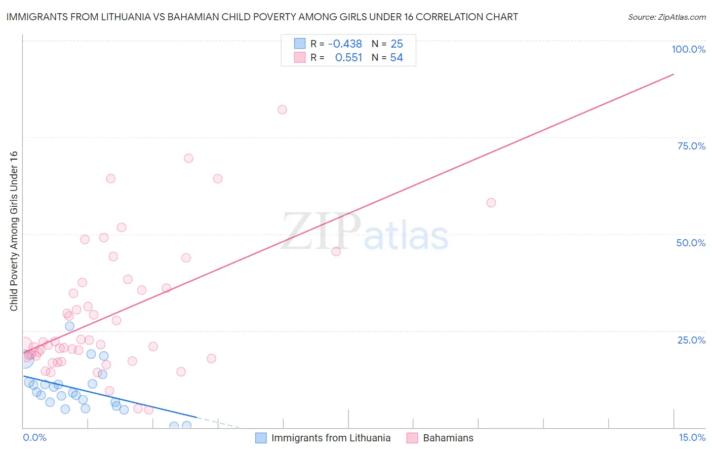 Immigrants from Lithuania vs Bahamian Child Poverty Among Girls Under 16