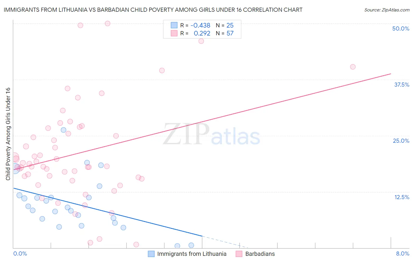 Immigrants from Lithuania vs Barbadian Child Poverty Among Girls Under 16
