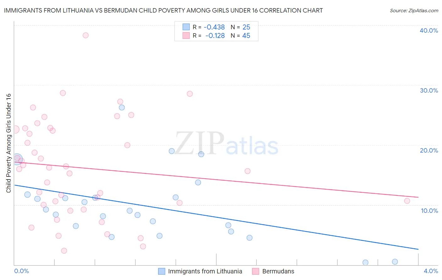 Immigrants from Lithuania vs Bermudan Child Poverty Among Girls Under 16