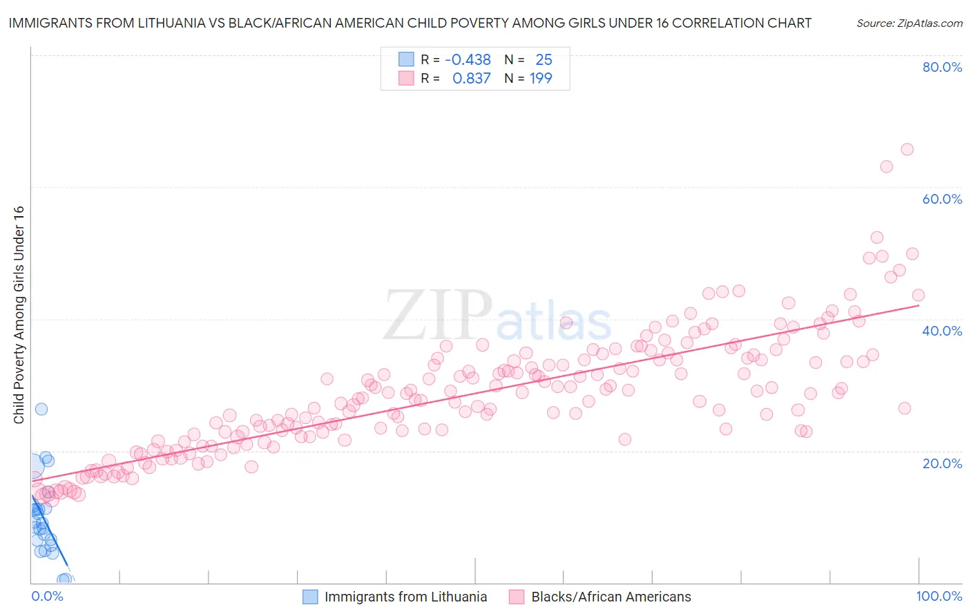 Immigrants from Lithuania vs Black/African American Child Poverty Among Girls Under 16