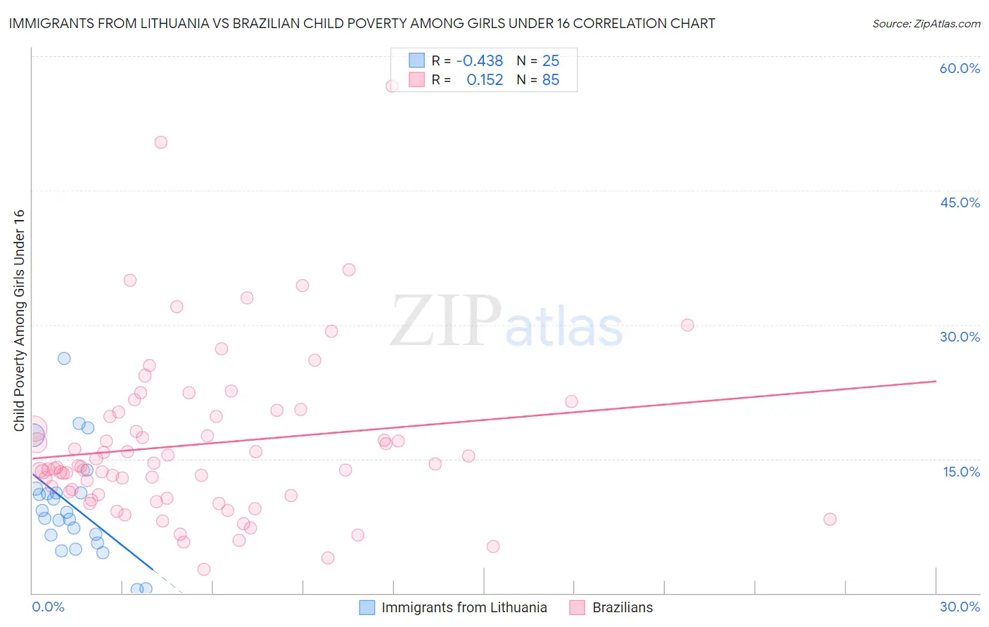 Immigrants from Lithuania vs Brazilian Child Poverty Among Girls Under 16
