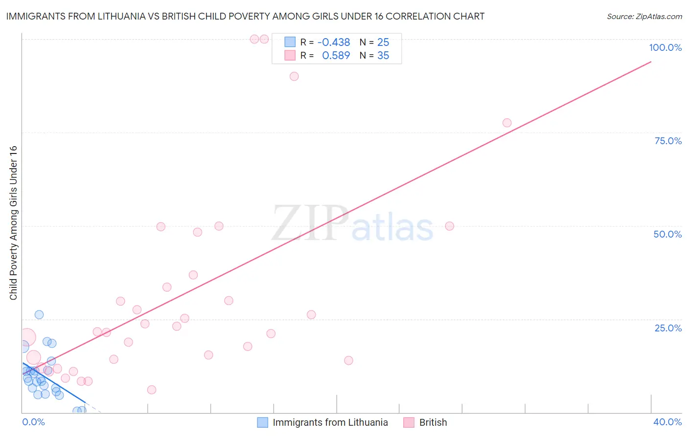 Immigrants from Lithuania vs British Child Poverty Among Girls Under 16