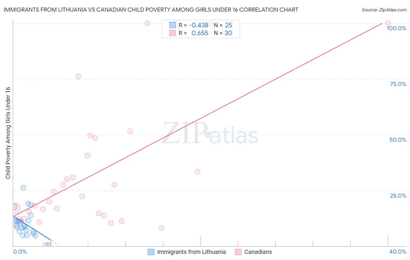 Immigrants from Lithuania vs Canadian Child Poverty Among Girls Under 16