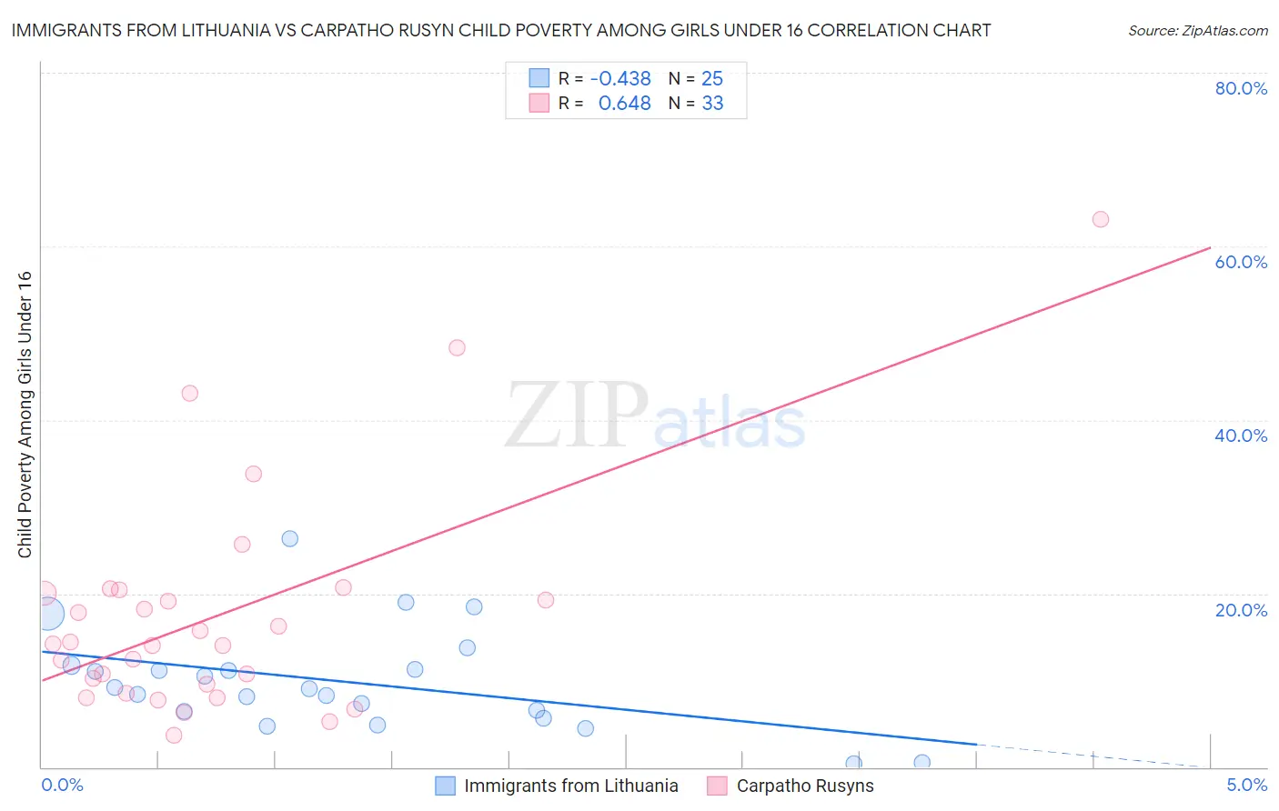 Immigrants from Lithuania vs Carpatho Rusyn Child Poverty Among Girls Under 16