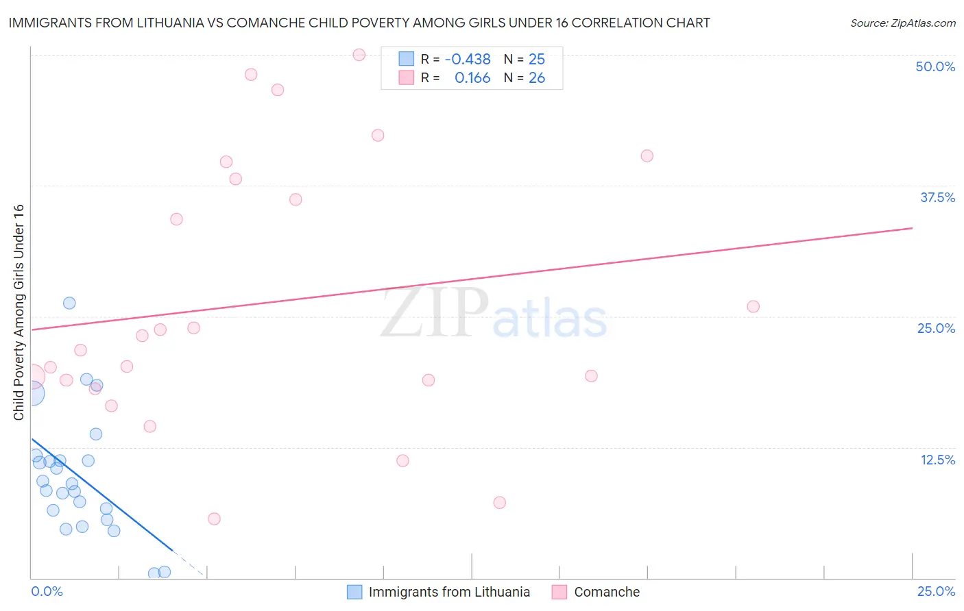 Immigrants from Lithuania vs Comanche Child Poverty Among Girls Under 16