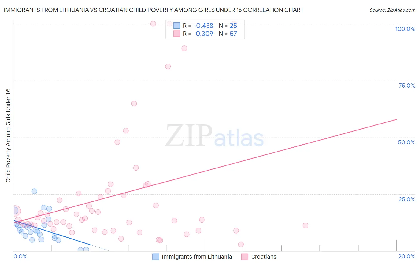 Immigrants from Lithuania vs Croatian Child Poverty Among Girls Under 16
