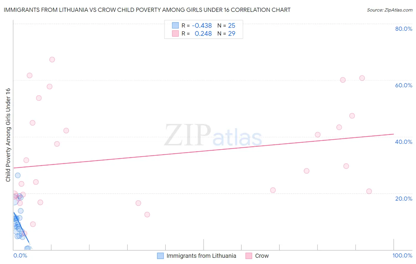 Immigrants from Lithuania vs Crow Child Poverty Among Girls Under 16