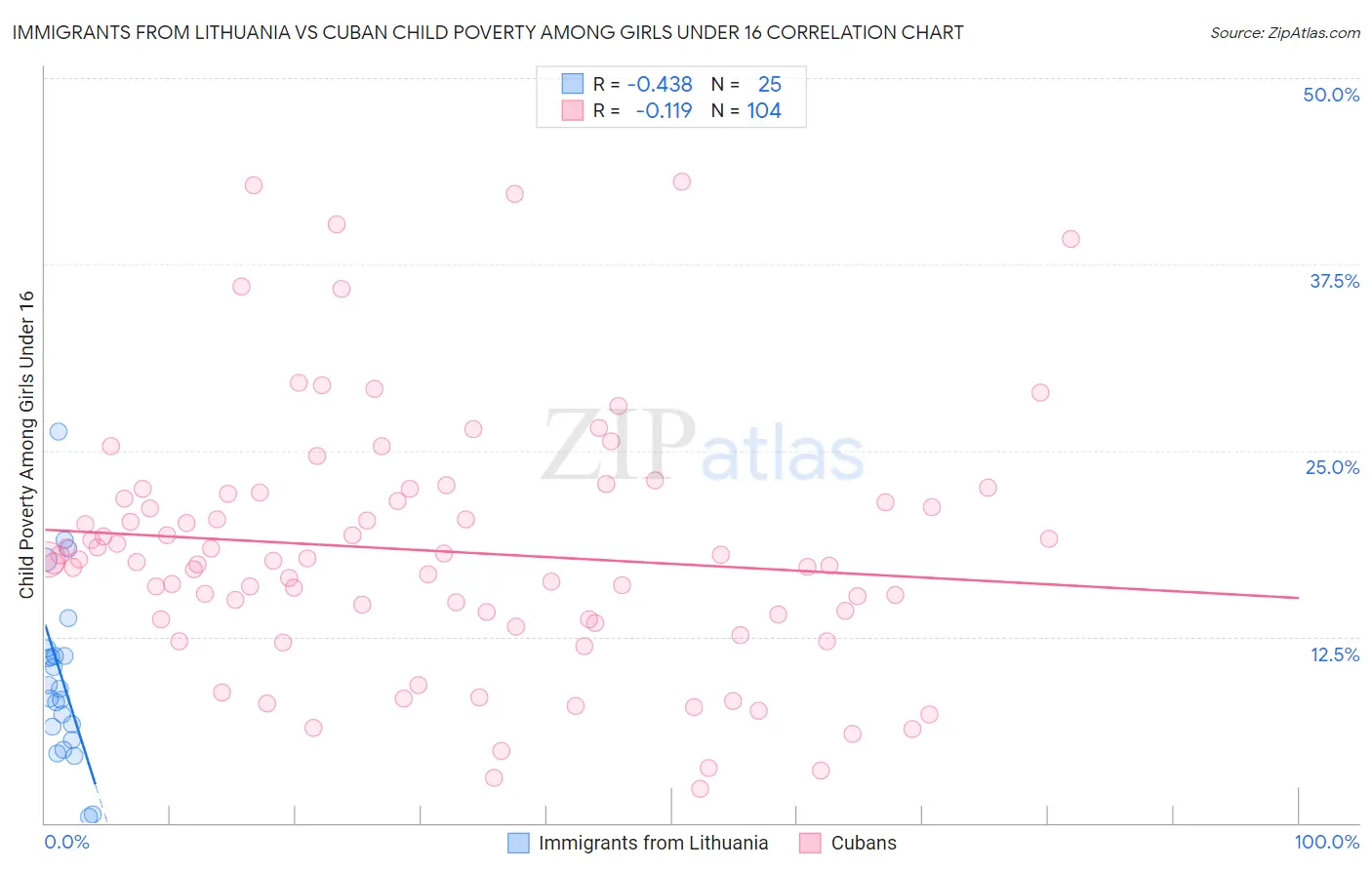 Immigrants from Lithuania vs Cuban Child Poverty Among Girls Under 16