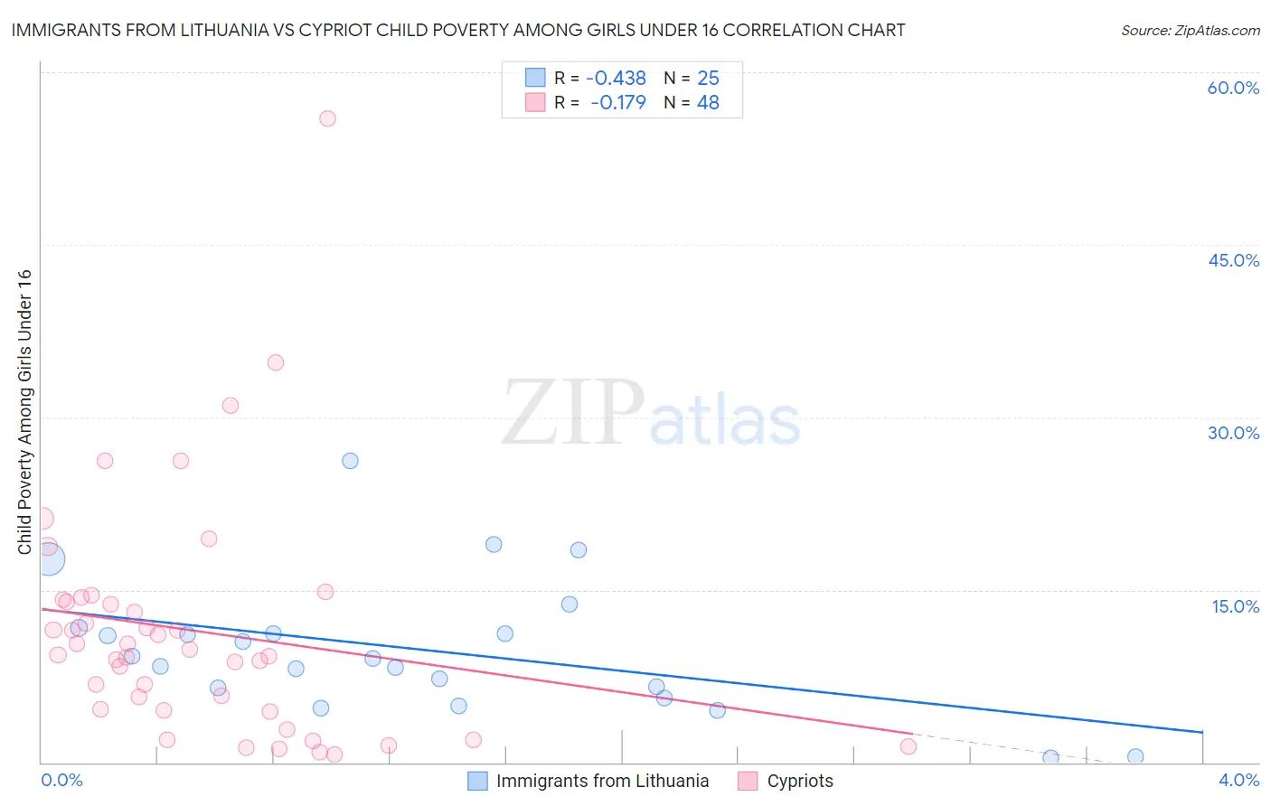 Immigrants from Lithuania vs Cypriot Child Poverty Among Girls Under 16
