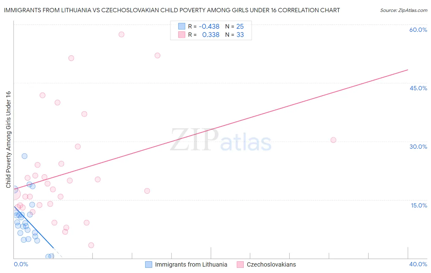 Immigrants from Lithuania vs Czechoslovakian Child Poverty Among Girls Under 16