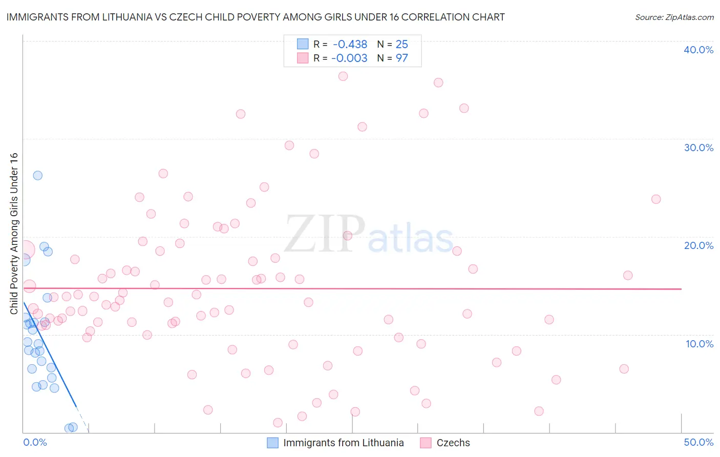 Immigrants from Lithuania vs Czech Child Poverty Among Girls Under 16