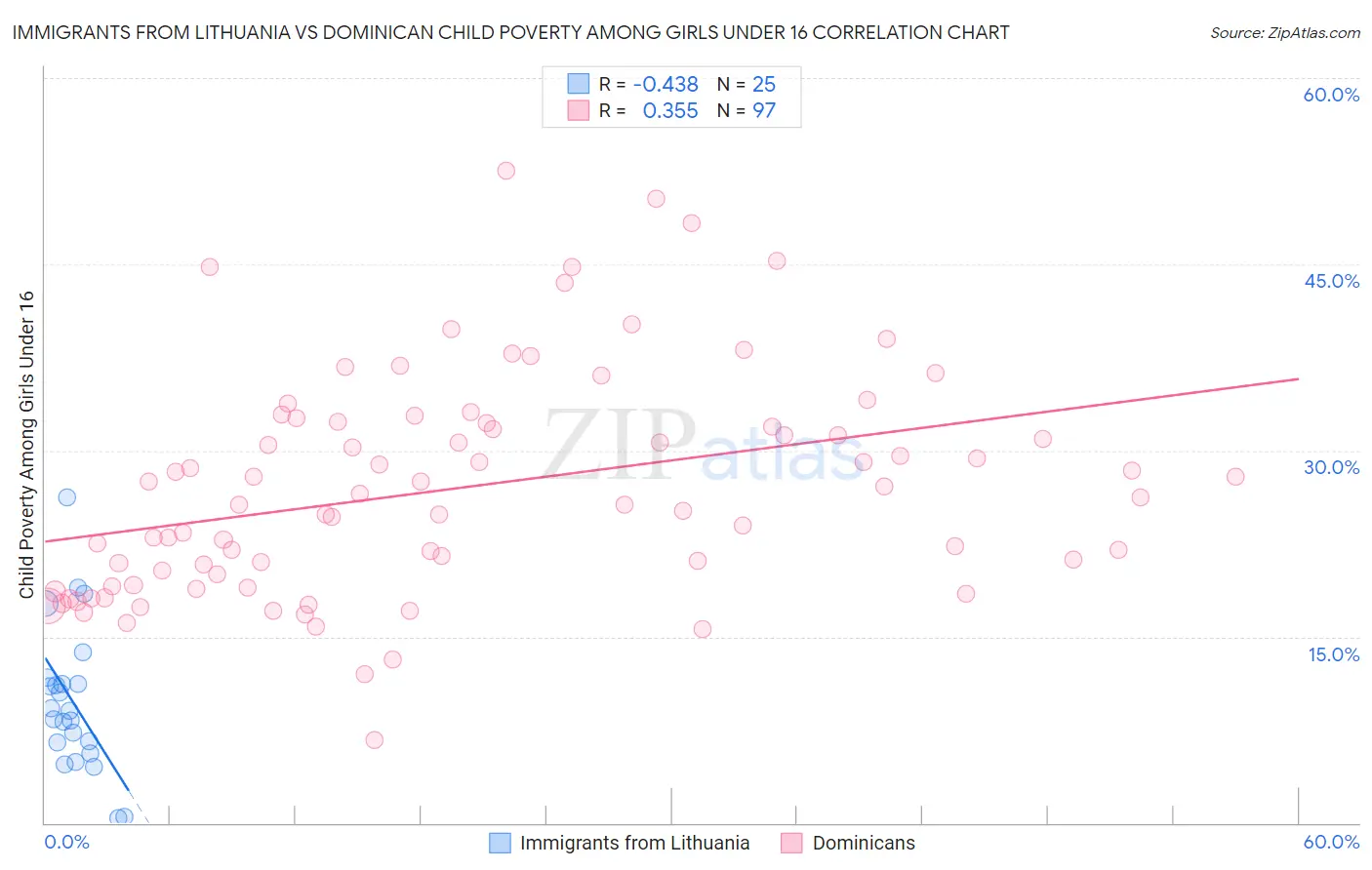 Immigrants from Lithuania vs Dominican Child Poverty Among Girls Under 16