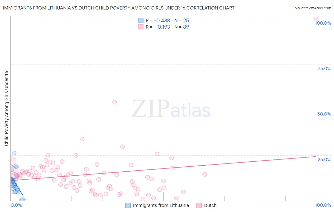 Immigrants from Lithuania vs Dutch Child Poverty Among Girls Under 16
