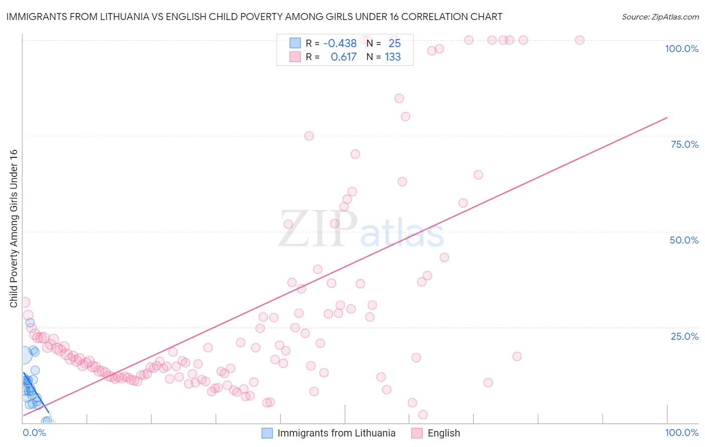 Immigrants from Lithuania vs English Child Poverty Among Girls Under 16