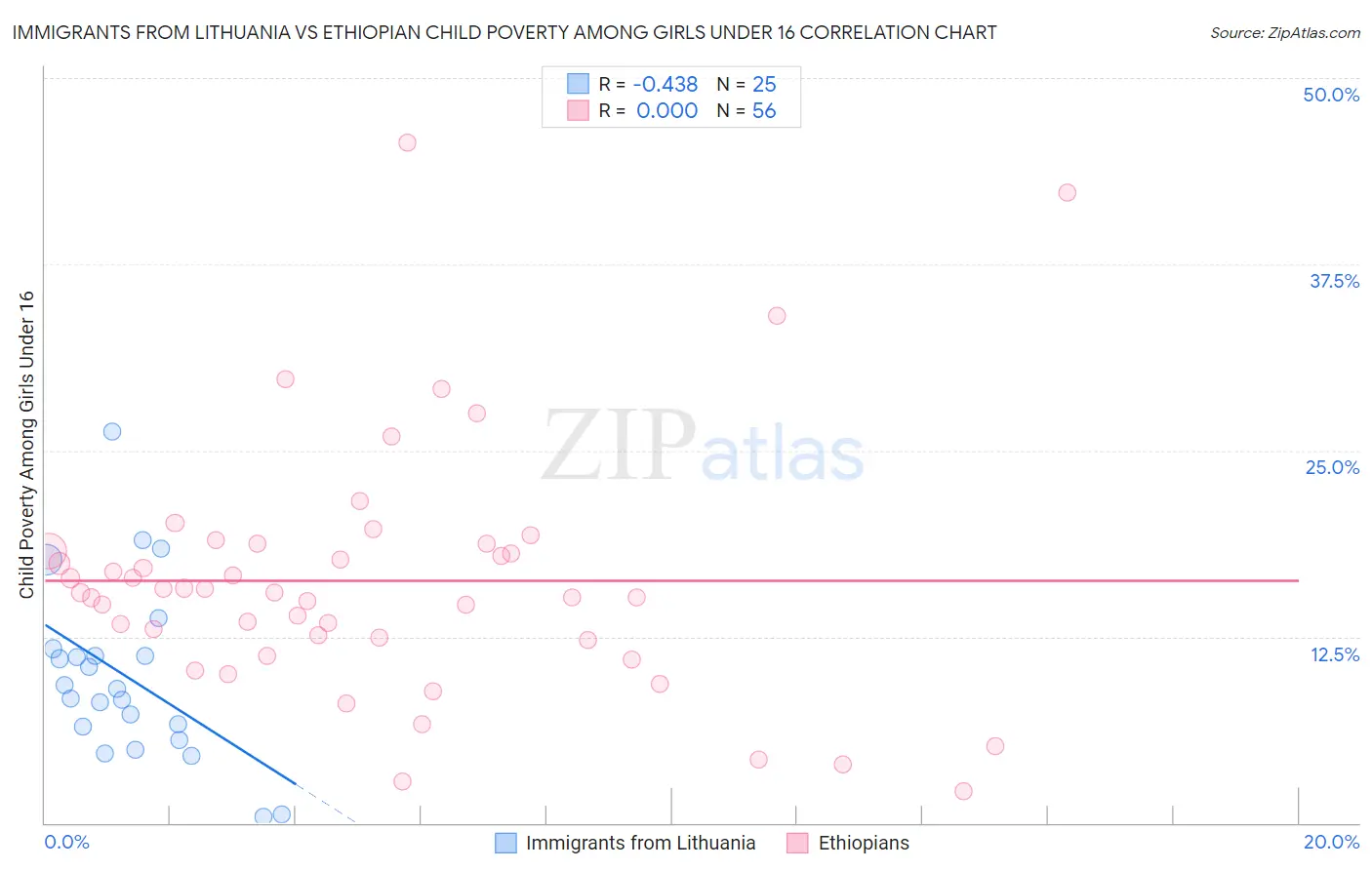 Immigrants from Lithuania vs Ethiopian Child Poverty Among Girls Under 16