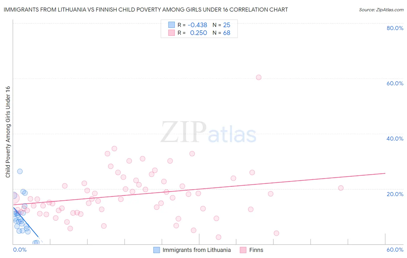 Immigrants from Lithuania vs Finnish Child Poverty Among Girls Under 16